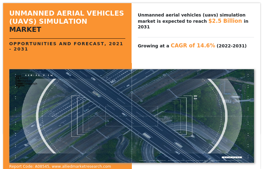 Unmanned Aerial Vehicles (UAVs) Simulation Market Growing at a CAGR of 14.6% Reach USD 2.5 Billion by 2031
