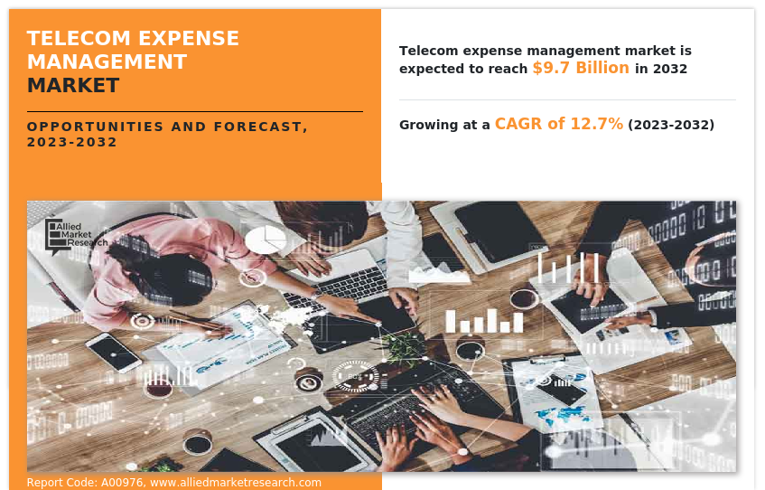 Telecom Expense Management Market Growing at CAGR of 12.7% | Reach USD 9.7 Billion by 2032 Globally