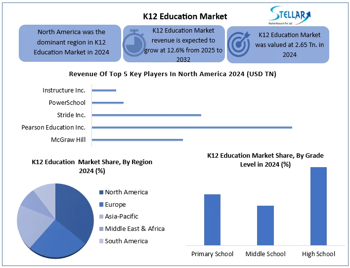 Stellar Market Research examines the growth rate of the K12 Education Market during the forecasted period 2025-2032