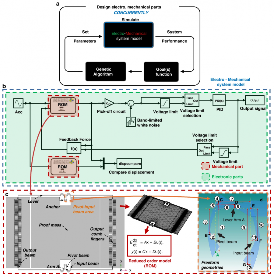 Freeform geometry meets ai: a leap forward in mems system design