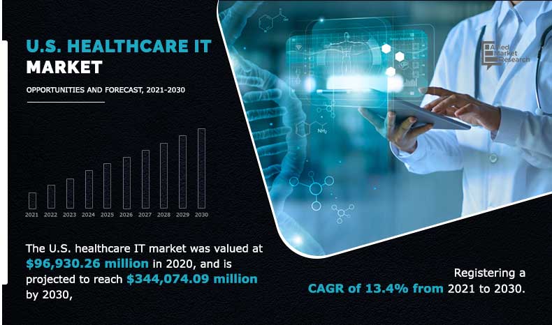 U.S. Healthcare IT Market Size Sets New Record, Projected at USD 344.07 billion by 2030 | CAGR of 13.4%