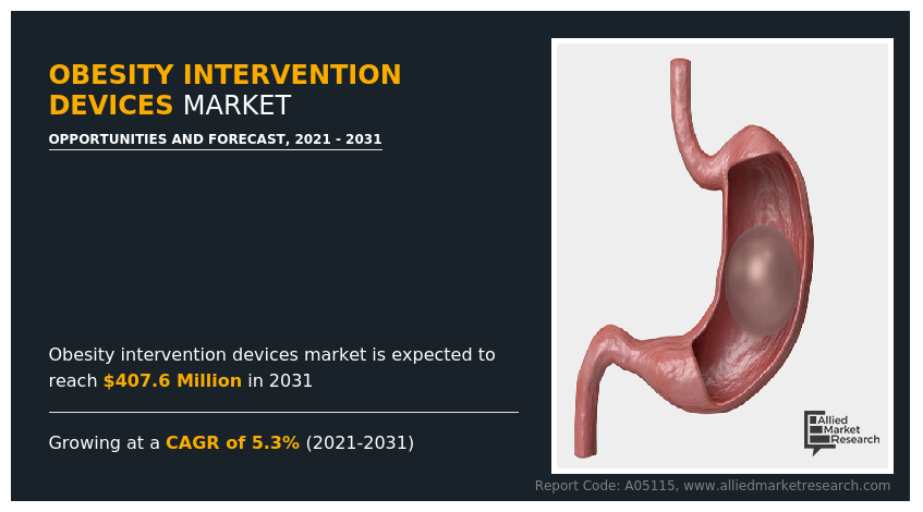 Global Obesity Intervention Devices Market on the Rise: Innovations and Awareness Drive Growth