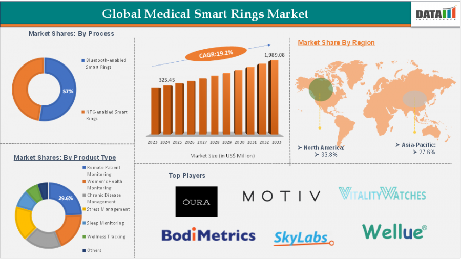 Medical Smart Rings Market to Hit $2B by 2033: Driven by AI & Preventive Health Trends | DataM Intelligence