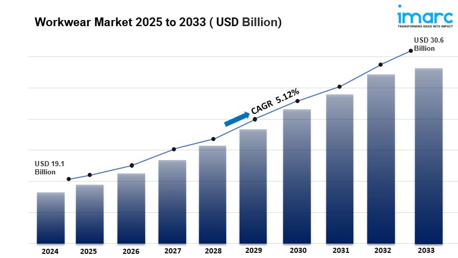 Global Workwear Market Size, Share, Growth And Trends Report 2025-2033