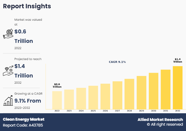 Clean Energy Market Soars Toward $1.4 Trillion by 2032 as Wind, Solar, and Geothermal Demand Surge