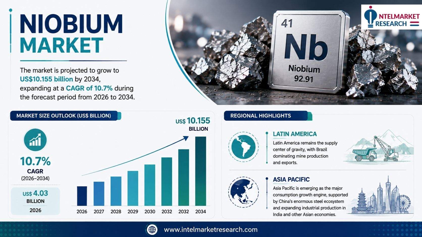 Niobium Market to Reach USD 10.155 Billion by 2034 with growing CAGR of 10.7%, Driven by Advanced Steel and Clean Energy